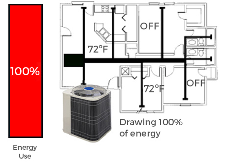 diagram of house showing how central air requires constant power usage